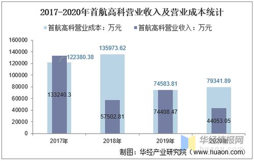 首航高科2017與2020年財(cái)務(wù)及輸電業(yè)務(wù)統(tǒng)計(jì)