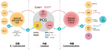 從視覺中國看圖片行業的供（配）電業務 產品視角下的三年行業觀察